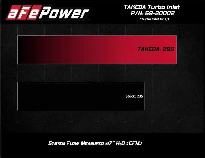 aFe 2019 - 2020 Hyundai Veloster N L4 - 2.0L (T) Takeda Turbo Inlet w/ Takeda Intake - CPC Performance