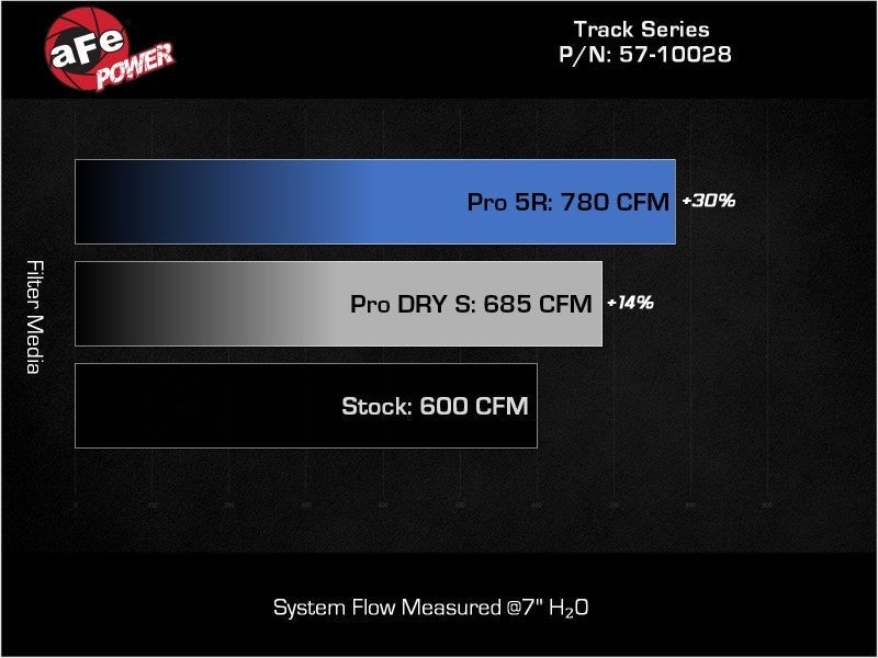 aFe 2021 Dodge Durango SRT Hellcat Track Series Carbon Fiber Cold Air Intake System w/ Pro 5R Filter - CPC Performance