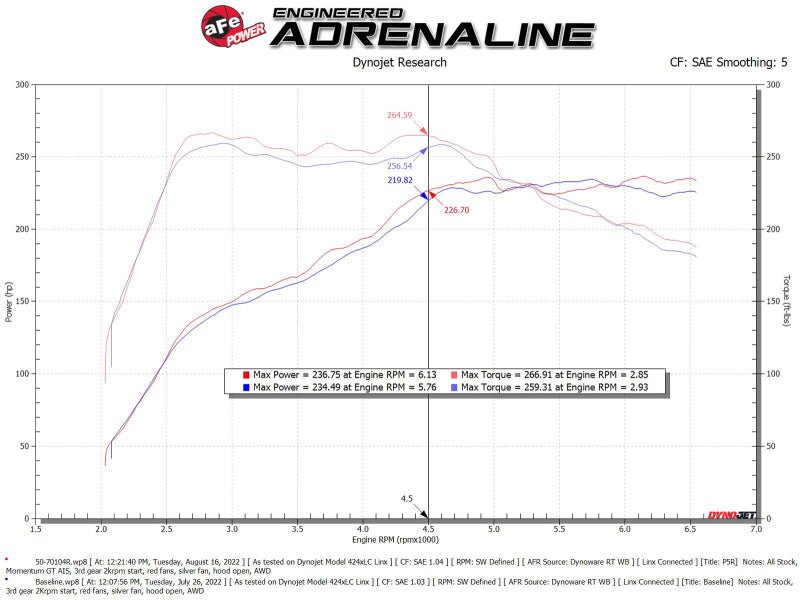 aFe 2022 VW GTI (MKVIII) L4 - 2.0L (t) Momentum GT Cold Air Intake System w/ Pro 5R Filter - CPC Performance