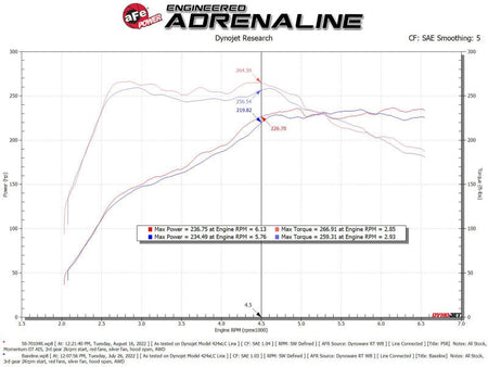aFe 2022 VW GTI (MKVIII) L4 - 2.0L (t) Momentum GT Cold Air Intake System w/ Pro 5R Filter - CPC Performance