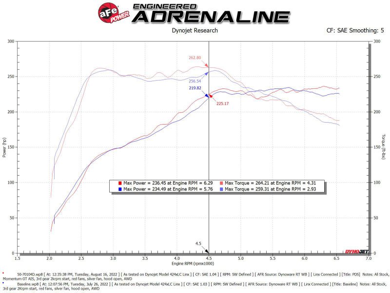 aFe 2022 VW GTI (MKVIII) L4 - 2.0L (t) Momentum GT Cold Air Intake System w/ Pro DRY S Filter - CPC Performance