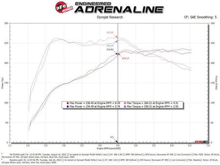 aFe 2022 VW GTI (MKVIII) L4 - 2.0L (t) Momentum GT Cold Air Intake System w/ Pro DRY S Filter - CPC Performance