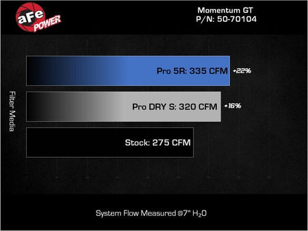 aFe 2022 VW GTI (MKVIII) L4 - 2.0L (t) Momentum GT Cold Air Intake System w/ Pro DRY S Filter - CPC Performance