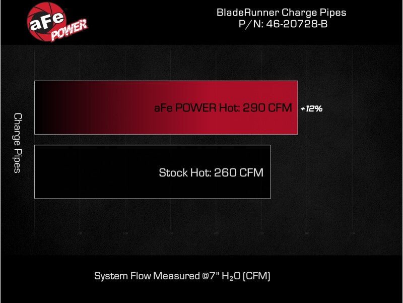 aFe 2024 Toyota Tacoma L4 2.4L (t) BladeRunner 2.5in Aluminum Hot Charge Pipe - CPC Performance