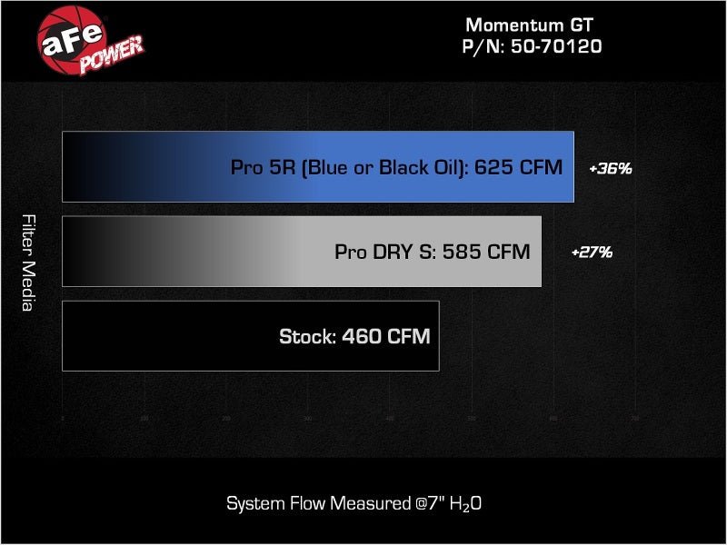 aFe 2025 RAM 1500 L6 - 3.0L (tt) Momentum GT Red Edition Cold Air Intake w/ Pro Dry S Filter (MOQ 12) - CPC Performance