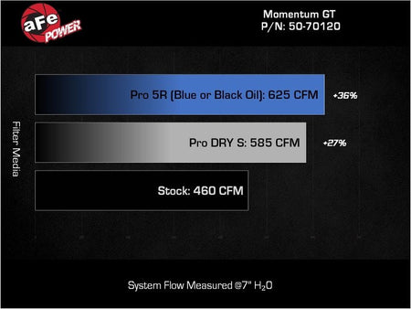 aFe 2025 RAM 1500 L6 - 3.0L (tt) Momentum GT Red Edition Cold Air Intake w/ Pro Dry S Filter (MOQ 12) - CPC Performance