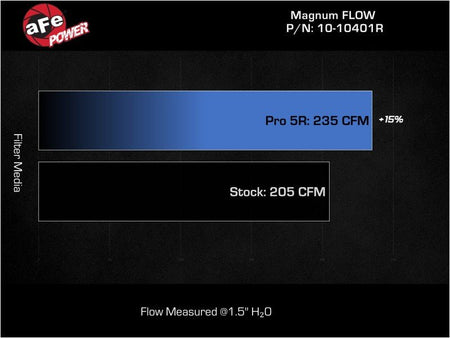 AFE 21 - 22 Ford Bronco L4 - 2.3L Magnum FLOW Pro 5R Air Filter - CPC Performance