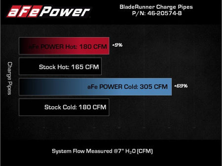 AFE 21-22 Ford Bronco L4-2.3L (t) BladeRunner Alum Hot/Cold Charge Pipe Kit - Black - CPC Performance