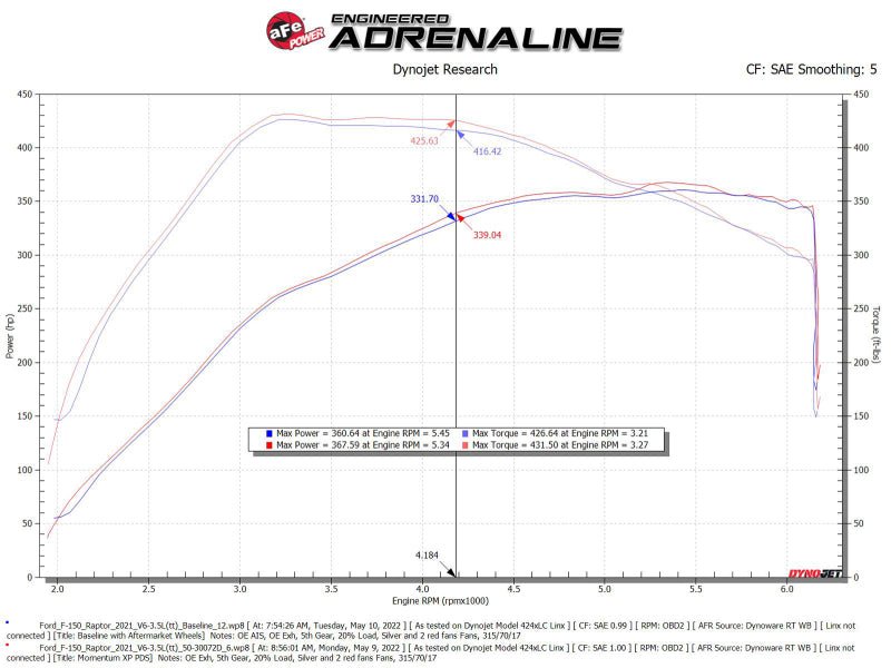 aFe 21 - 22 Ford F - 150 Raptor V6 - 3.5L(tt) Momentum XP Cold Air Intake System Blk w/ Pro Dry S Filter - CPC Performance