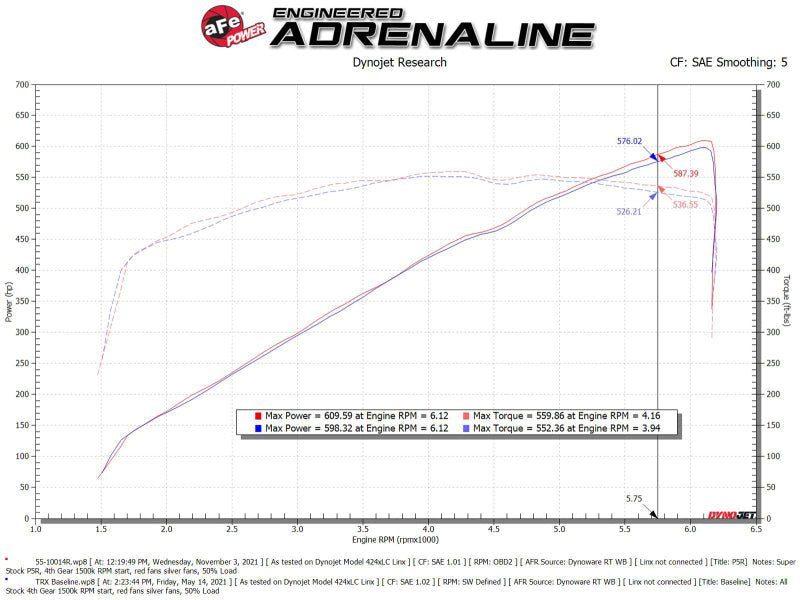 aFe 21 - 23 Ram 1500 TRX HEMI V8 6.2L (sc) Super Stock Induction System w/ Pro 5R Filters - CPC Performance