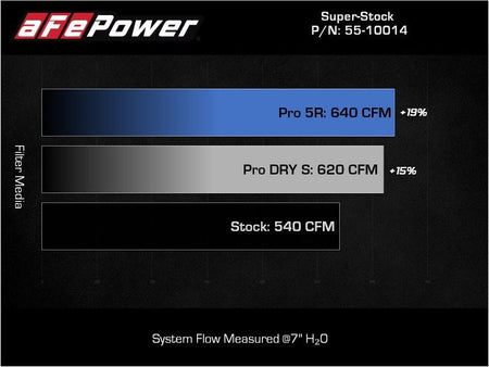aFe 21 - 23 Ram 1500 TRX HEMI V8 6.2L (sc) Super Stock Induction System w/ Pro 5R Filters - CPC Performance