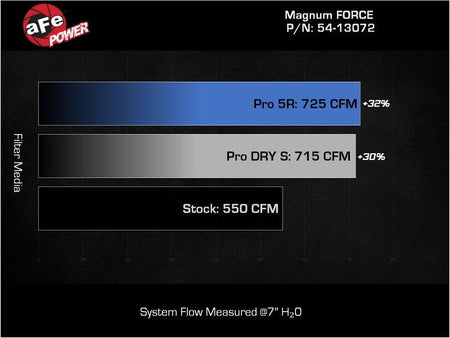 aFe 21 - 23 RAM 1500 TRX V8 - 6.2L SC Magnum FORCE Stage2 Cold Air Intake System w/Pro 5R - CPC Performance
