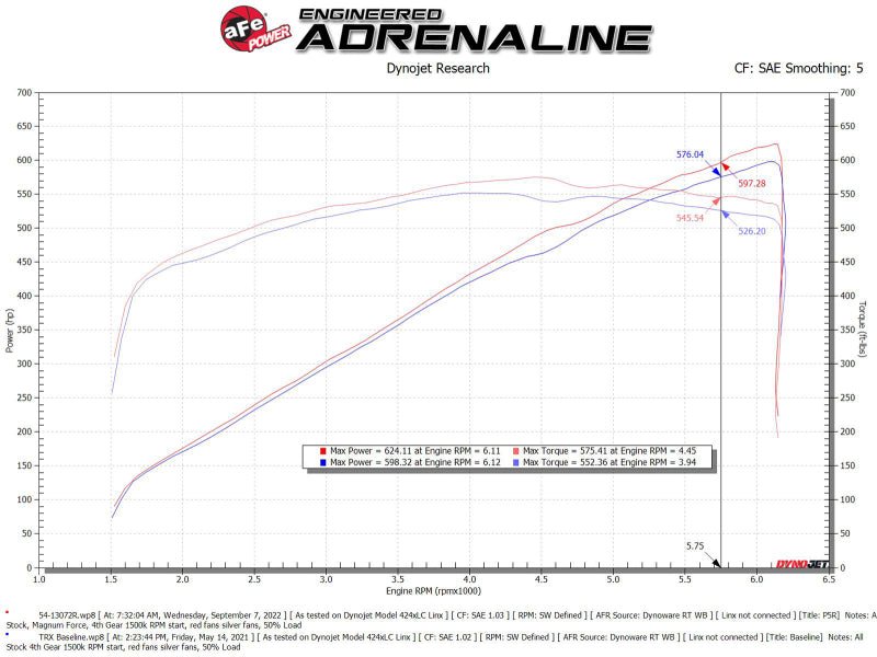 aFe 21 - 23 RAM 1500 TRX V8 - 6.2L SC Magnum FORCE Stage2 Cold Air Intake System w/Pro 5R - CPC Performance