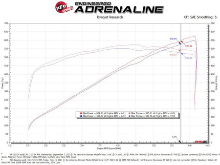 aFe 21 - 23 RAM 1500 TRX V8 - 6.2L SC Magnum FORCE Stage2 Cold Air Intake System w/Pro 5R - CPC Performance