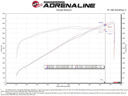 aFe 21 - 23 RAM 1500 TRX V8 - 6.2L SC Magnum FORCE Stage2 Cold Air Intake System w/Pro DRY S - CPC Performance