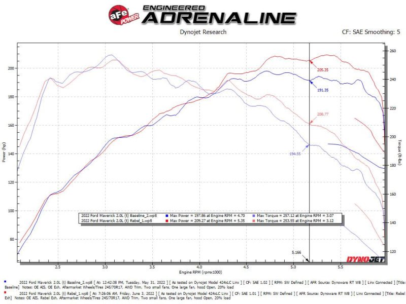 aFe 22 - 23 Ford Maverick EcoBoost L4 2.0L(t) Rebel Series 2 - 1/2in 304 SS Cat - Back w/ Polished Tip - CPC Performance