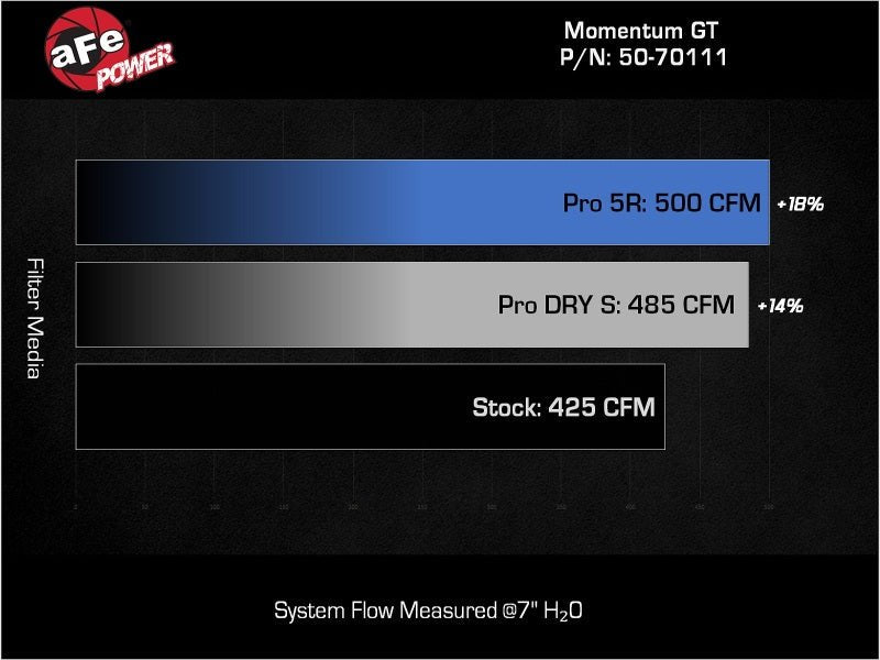 aFe 22 - 23 Jeep Grand Wagoneer (WS) V8 - 6.4L Momentum GT Cold Air Intake System w/ Pro 5R Filter - CPC Performance