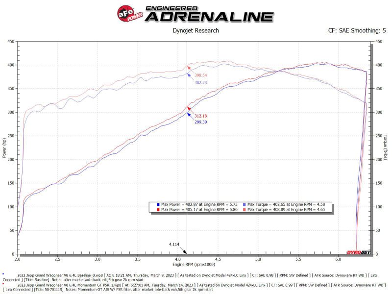 aFe 22 - 23 Jeep Grand Wagoneer (WS) V8 - 6.4L Momentum GT Cold Air Intake System w/ Pro 5R Filter - CPC Performance