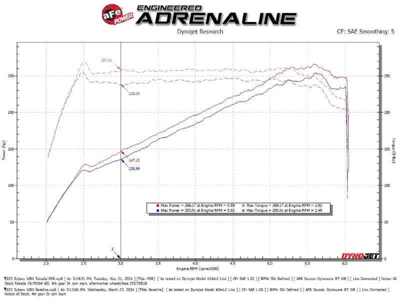 aFe 22 - 23 Subaru WRX Takeda Momentum Cold Air Intake System w/ Pro 5R Filter - CPC Performance