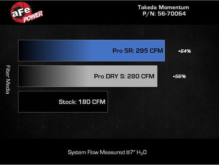 aFe 22 - 23 Subaru WRX Takeda Momentum Cold Air Intake System w/ Pro 5R Filter - CPC Performance