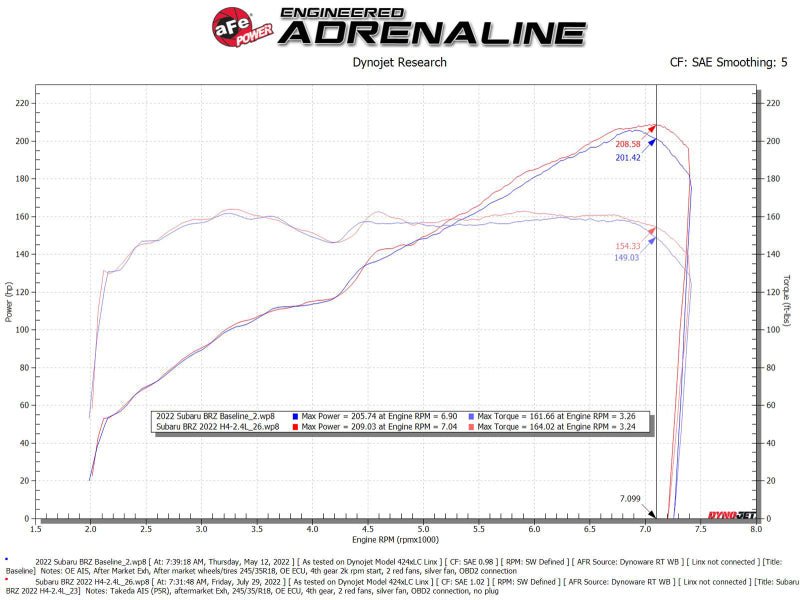 aFe 22 - 23 Toyota GR86 / Subaru BRZ Takeda Momentum Pro 5R Orange Edition Cold Air Intake System - CPC Performance