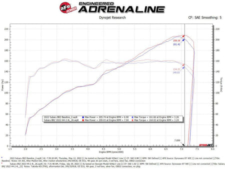 aFe 22 - 23 Toyota GR86 / Subaru BRZ Takeda Momentum Pro 5R Orange Edition Cold Air Intake System - CPC Performance