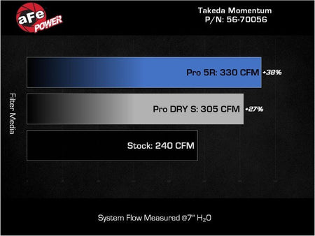 aFe 22 - 23 Toyota GR86 / Subaru BRZ Takeda Momentum Pro 5R Orange Edition Cold Air Intake System - CPC Performance