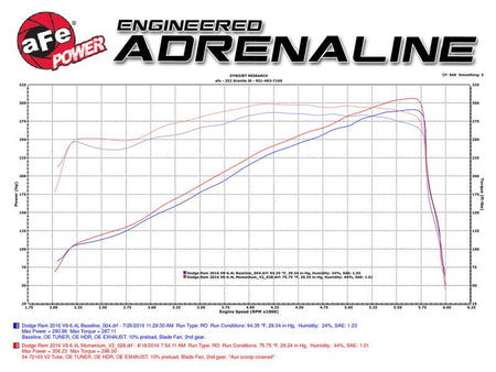 aFe AFE Momentum GT Pro 5R Intake System 14 - 16 Ram 2500 6.4L Hemi - CPC Performance