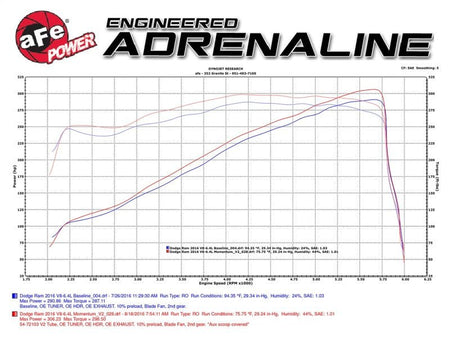 aFe AFE Momentum GT Pro 5R Intake System 14 - 16 Ram 2500 6.4L Hemi - CPC Performance