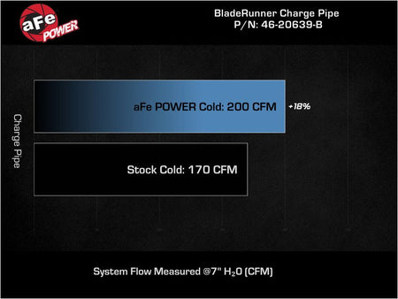 aFe BladeRunner 2-1/2 IN Aluminum Cold Charge Pipe Black 17-20 Hyundai Elantra GT L4-1.6L (t) - CPC Performance