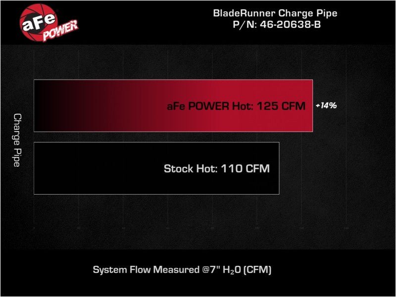 aFe BladeRunner 2-1/4 IN Aluminum Hot Charge Pipe Black 17-20 Hyundai Elantra GT L4-1.6L (t) - CPC Performance