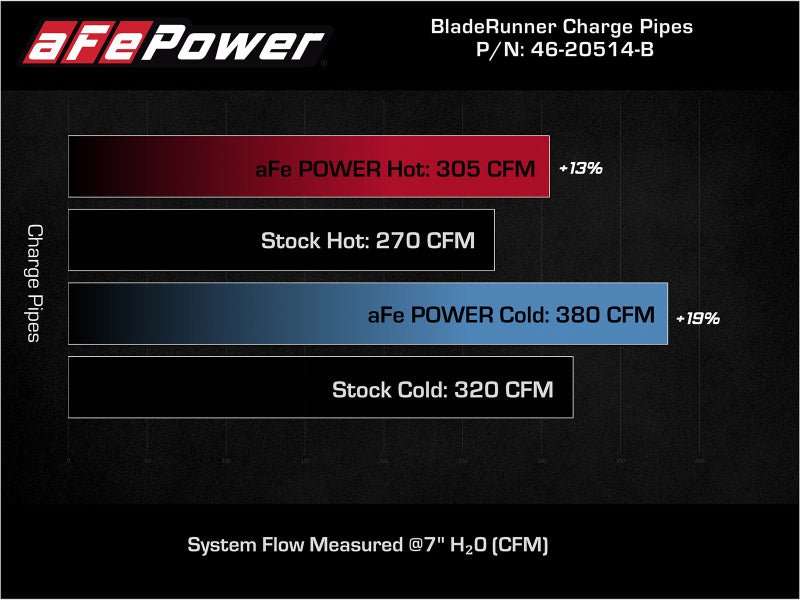 aFe BladeRunner 21-22 Ford F-150 Ecoboost V6-3.5L(tt) Aluminum Hot and Cold Charge Pipe Kit Black - CPC Performance