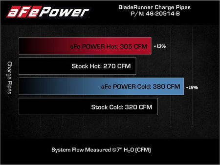 aFe BladeRunner 21-22 Ford F-150 Ecoboost V6-3.5L(tt) Aluminum Hot and Cold Charge Pipe Kit Black - CPC Performance