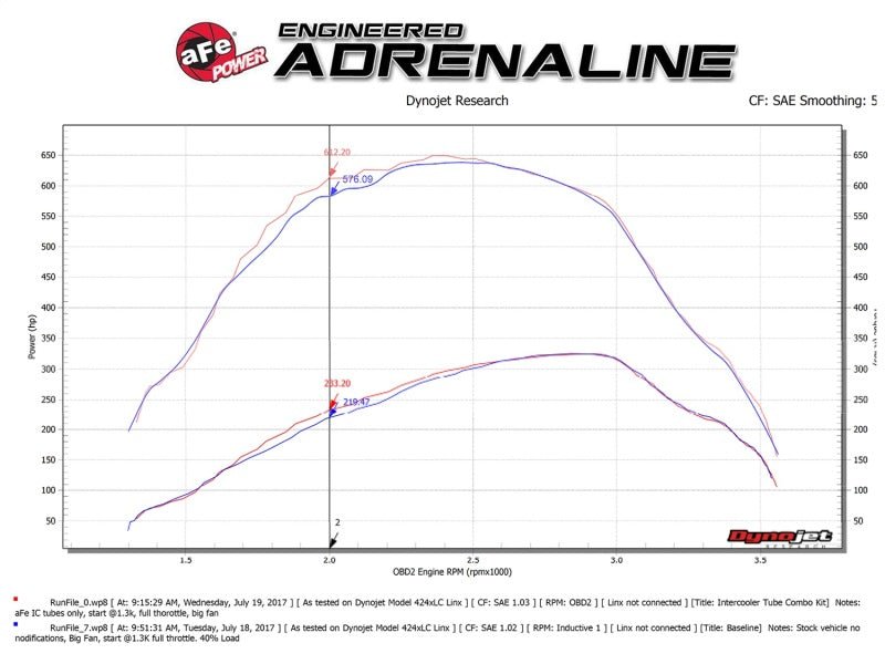 aFe Bladerunner 3in Hot and Cold Side Black Intercooler Tubes 2017 Ford Diesel Trucks V8 6.7L (td) - CPC Performance
