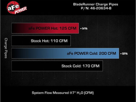 aFe BladeRunner Aluminum Hot and Cold Charge Pipe Kit Black 17-20 Hyundai Elantra GT L4-1.6L (t) - CPC Performance