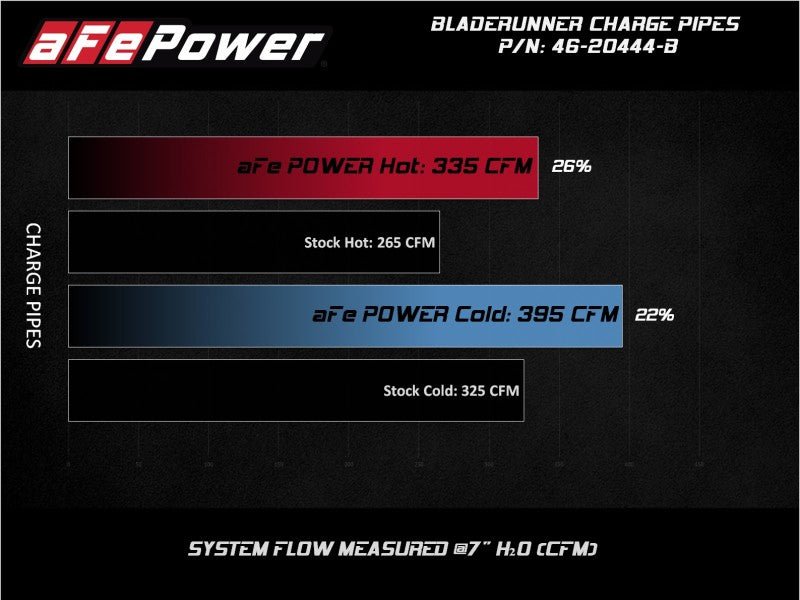 aFe BladeRunner Black 3in Aluminum Charge Pipe Kit 20-21 GM Diesel Trucks V8-6.6L (td) L5P - CPC Performance