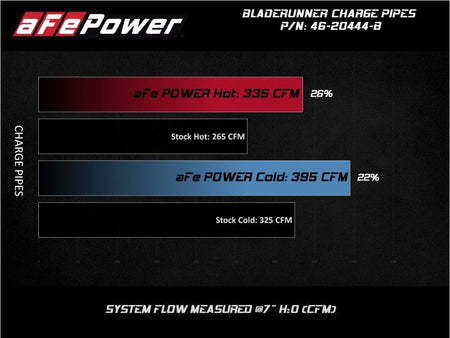 aFe BladeRunner Black 3in Aluminum Charge Pipe Kit 20-21 GM Diesel Trucks V8-6.6L (td) L5P - CPC Performance