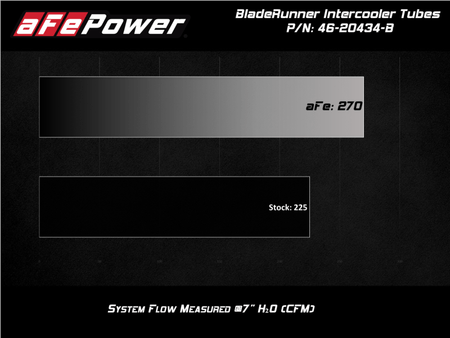aFe BladeRunner Black 3in Intercooler Hot & Cold Side Pipe Kit 20-21 Jeep Wrangler V6-3.0L (td) - CPC Performance
