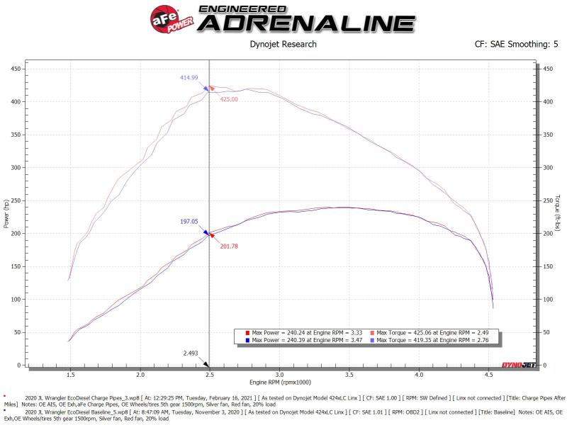 aFe BladeRunner Black 3in Intercooler Hot & Cold Side Pipe Kit 20-21 Jeep Wrangler V6-3.0L (td) - CPC Performance