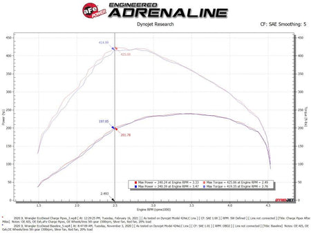aFe BladeRunner Black 3in Intercooler Hot & Cold Side Pipe Kit 20-21 Jeep Wrangler V6-3.0L (td) - CPC Performance