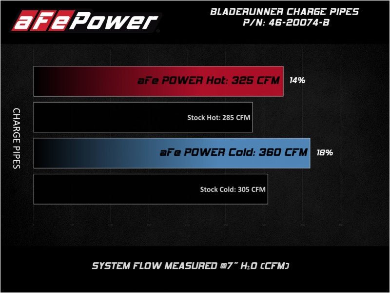 aFe Bladerunner Intercooler 3in Inlet/Outlet Tube 08 - 10 Ford Diesel Trucks V8 6.4L (td) - CPC Performance