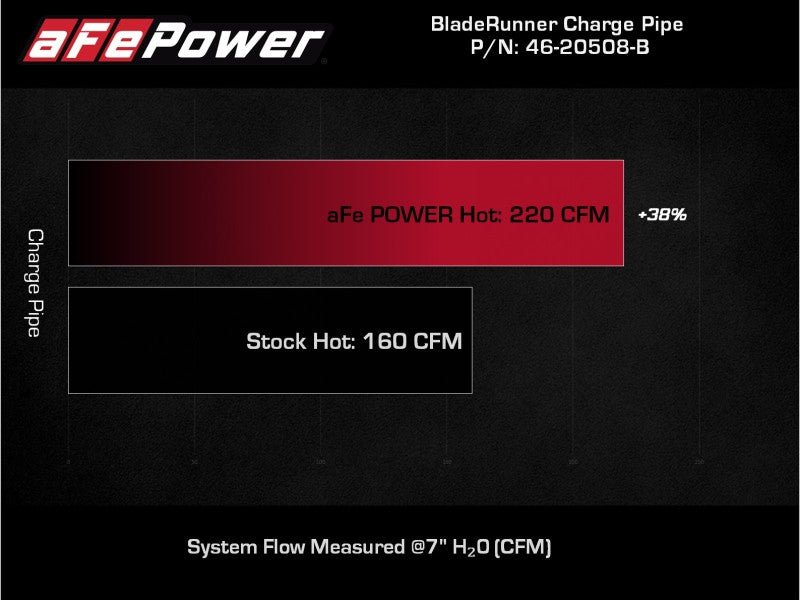 aFe Kia Stinger 18-22 V6-3.3L (tt) BladeRunner Hot Charge Pipe- Black - CPC Performance
