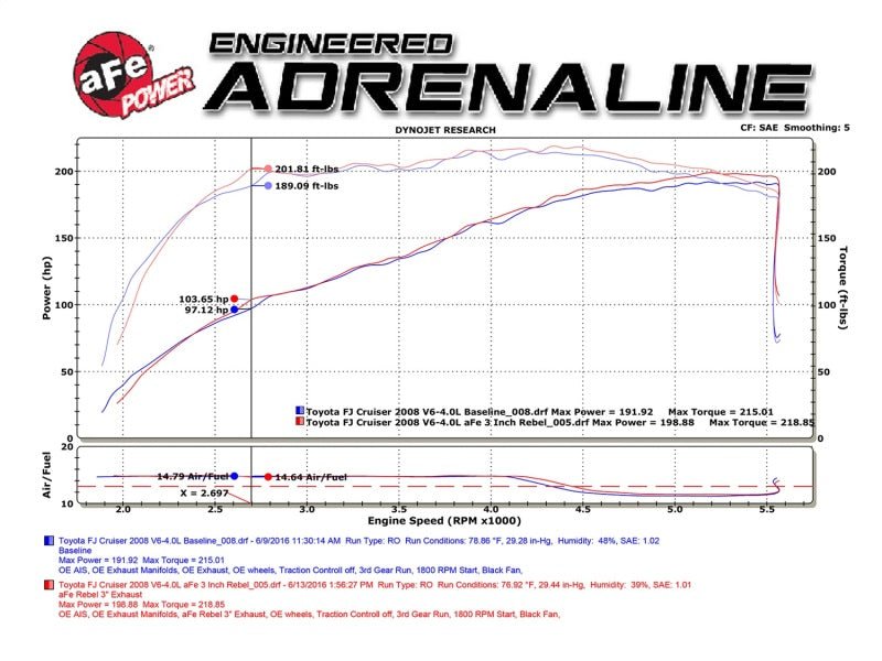 aFe MACH Force - Xp 3in - 2.5in SS Cat - Back Dual Exhaust w/Black Tips 07 - 14 Toyota FJ Cruiser 4.0L - CPC Performance