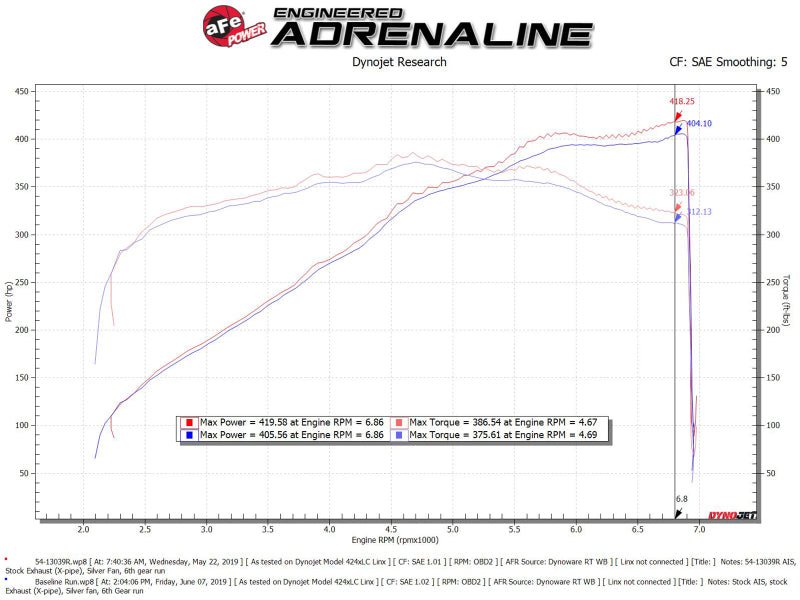 AFe Magnum FORCE Stage - 2 Cold Air Intake System w/Pro Dry S Media 18 - 19 Ford Mustang - CPC Performance