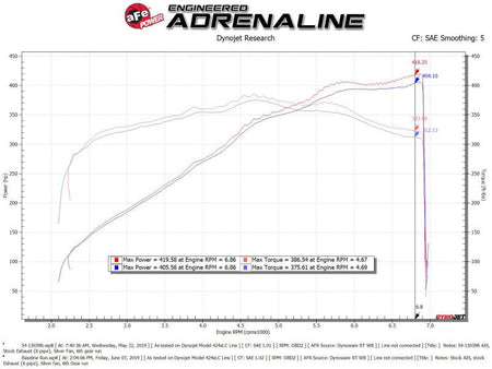 AFe Magnum FORCE Stage - 2 Cold Air Intake System w/Pro Dry S Media 18 - 19 Ford Mustang - CPC Performance