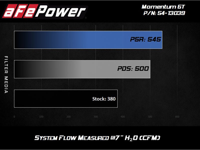 AFe Magnum FORCE Stage - 2 Cold Air Intake System w/Pro Dry S Media 18 - 19 Ford Mustang - CPC Performance
