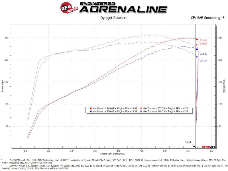 aFe Magnum FORCE Stage - 2 Pro 5R Cold Air Intake System 09 - 14 Chevrolet Silverado / GMC Yukon - CPC Performance