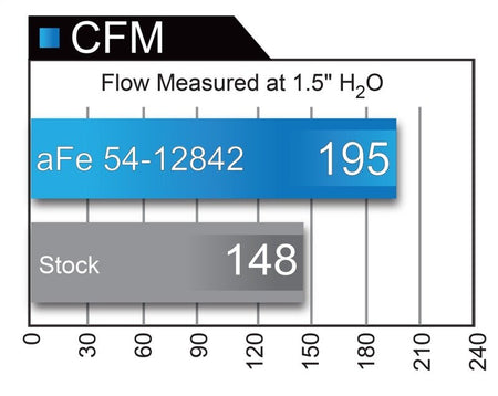 aFe Magnum FORCE Stage - 2 Pro 5R Cold Air Intake System 09 - 14 Ford Edge V6 - 3.5L - CPC Performance
