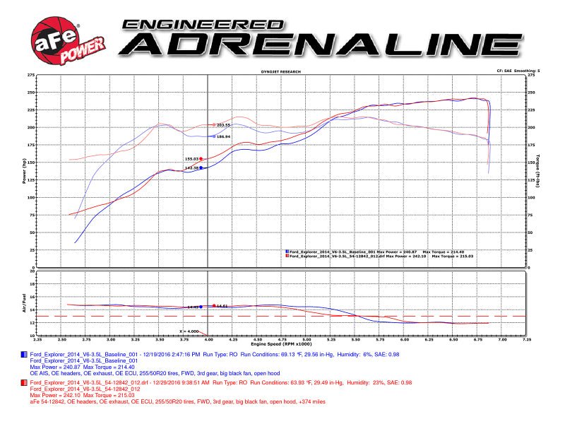 aFe Magnum FORCE Stage - 2 Pro 5R Cold Air Intake System 09 - 14 Ford Edge V6 - 3.5L - CPC Performance