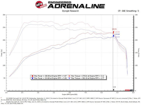 aFe Magnum FORCE Stage - 2 Pro 5R Cold Air Intake System 15 - 19 Volkswagen GTI (MKVII) L4 - 2.0L (t) - CPC Performance